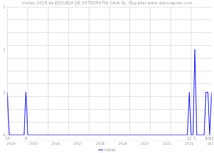 Visitas 2024 de ESCUELA DE OSTEOPATIA GAIA SL. (España) 