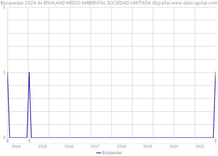 Búsquedas 2024 de ENVILAND MEDIO AMBIENTAL SOCIEDAD LIMITADA (España) 