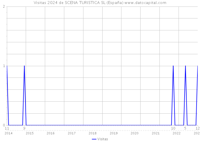Visitas 2024 de SCENA TURISTICA SL (España) 