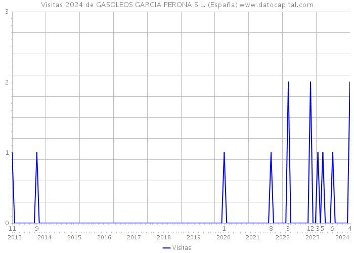 Visitas 2024 de GASOLEOS GARCIA PERONA S.L. (España) 