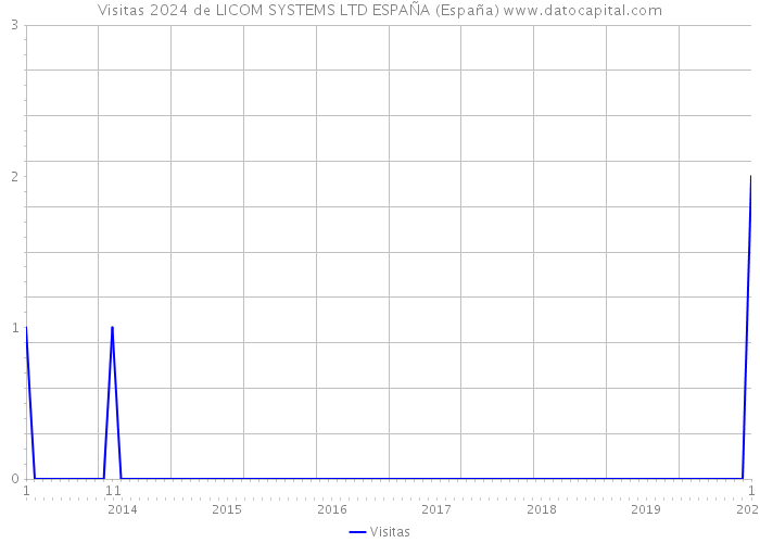 Visitas 2024 de LICOM SYSTEMS LTD ESPAÑA (España) 