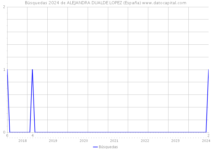 Búsquedas 2024 de ALEJANDRA DUALDE LOPEZ (España) 