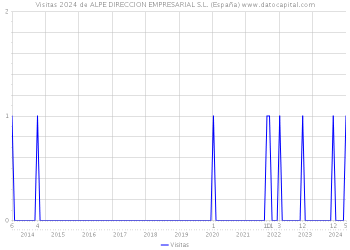 Visitas 2024 de ALPE DIRECCION EMPRESARIAL S.L. (España) 