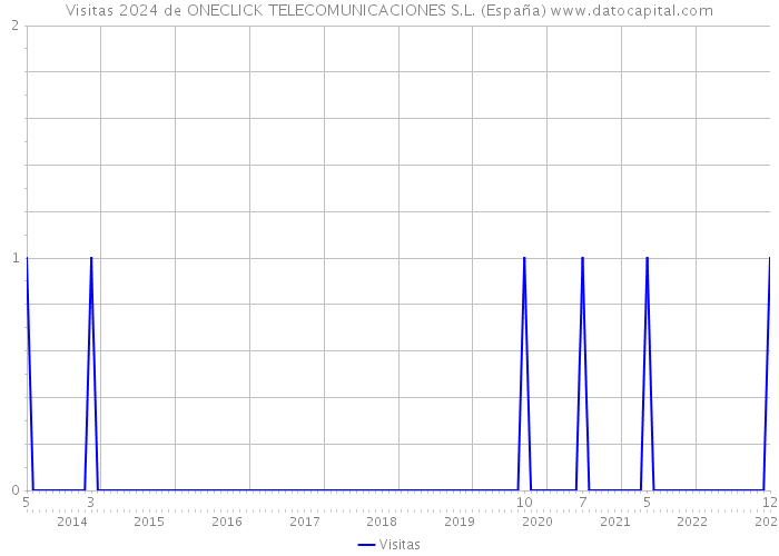 Visitas 2024 de ONECLICK TELECOMUNICACIONES S.L. (España) 
