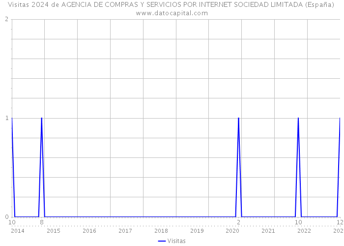 Visitas 2024 de AGENCIA DE COMPRAS Y SERVICIOS POR INTERNET SOCIEDAD LIMITADA (España) 