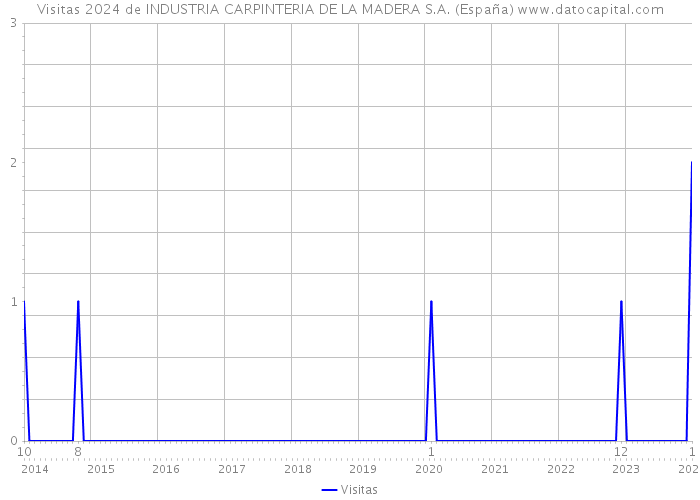 Visitas 2024 de INDUSTRIA CARPINTERIA DE LA MADERA S.A. (España) 