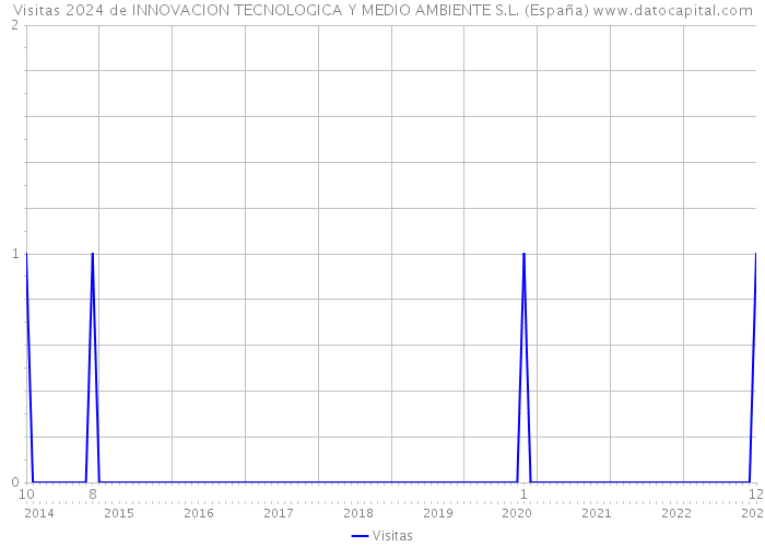 Visitas 2024 de INNOVACION TECNOLOGICA Y MEDIO AMBIENTE S.L. (España) 