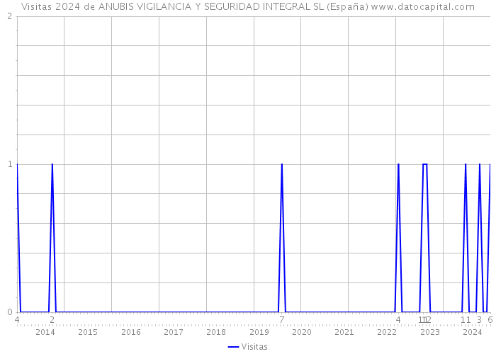 Visitas 2024 de ANUBIS VIGILANCIA Y SEGURIDAD INTEGRAL SL (España) 