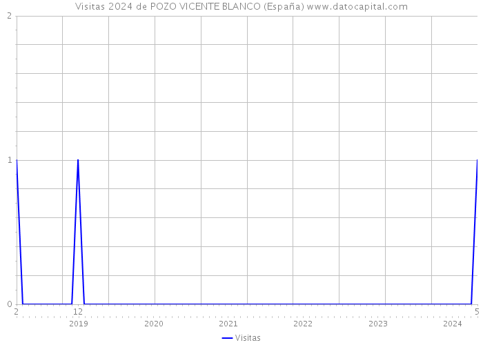 Visitas 2024 de POZO VICENTE BLANCO (España) 