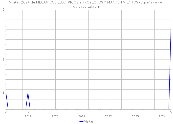 Visitas 2024 de MECANICOS ELECTRICOS Y PROYECTOS Y MANTENIMIENTOS (España) 