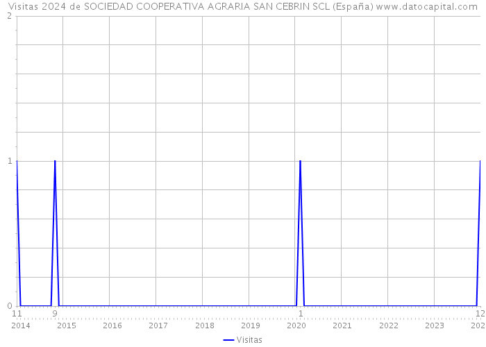 Visitas 2024 de SOCIEDAD COOPERATIVA AGRARIA SAN CEBRIN SCL (España) 