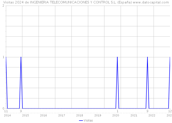 Visitas 2024 de INGENIERIA TELECOMUNICACIONES Y CONTROL S.L. (España) 