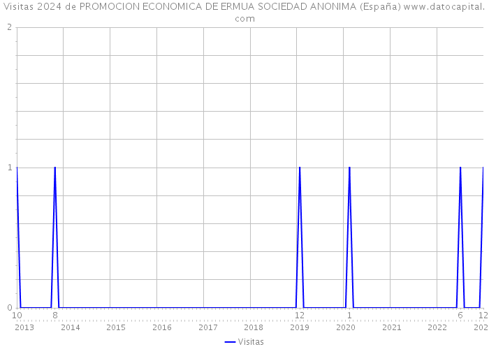Visitas 2024 de PROMOCION ECONOMICA DE ERMUA SOCIEDAD ANONIMA (España) 