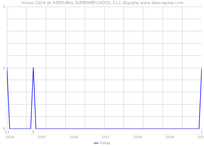 Visitas 2024 de ASDRUBAL SUPERMERCADOS, S.L.L (España) 