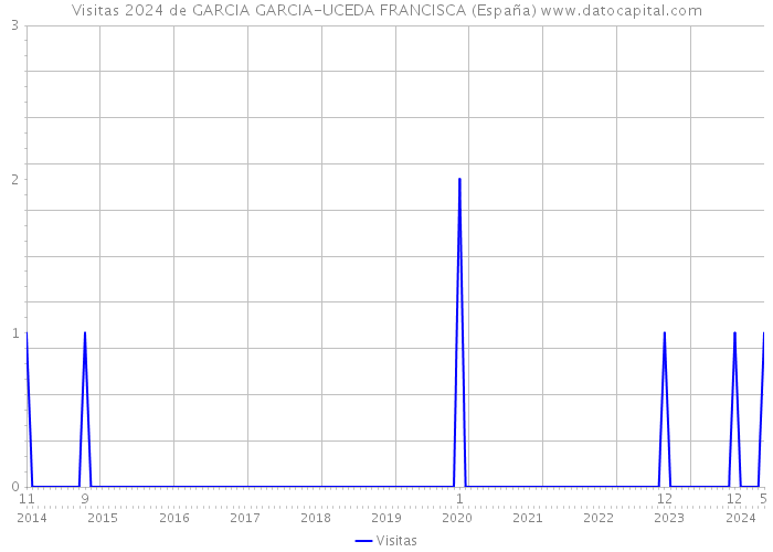 Visitas 2024 de GARCIA GARCIA-UCEDA FRANCISCA (España) 