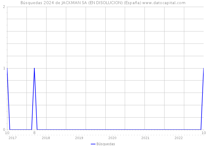 Búsquedas 2024 de JACKMAN SA (EN DISOLUCION) (España) 