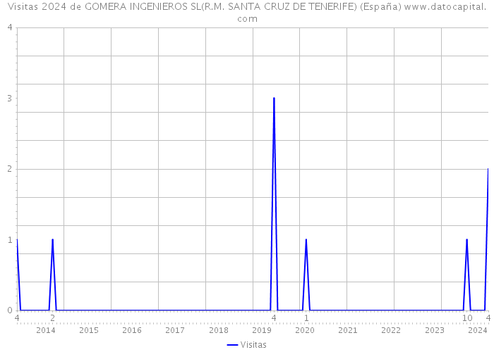 Visitas 2024 de GOMERA INGENIEROS SL(R.M. SANTA CRUZ DE TENERIFE) (España) 