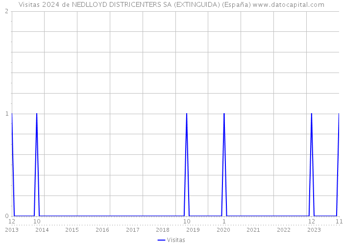 Visitas 2024 de NEDLLOYD DISTRICENTERS SA (EXTINGUIDA) (España) 