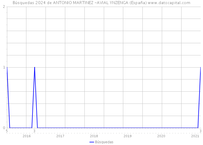 Búsquedas 2024 de ANTONIO MARTINEZ -AVIAL YNZENGA (España) 