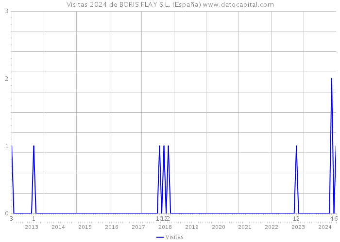 Visitas 2024 de BORIS FLAY S.L. (España) 