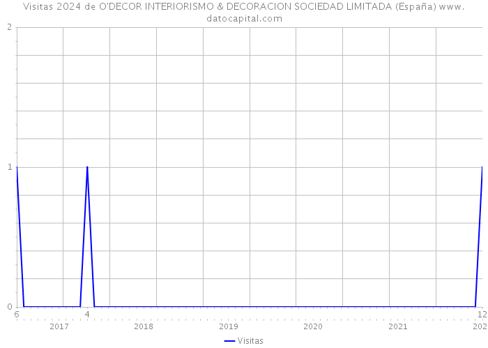 Visitas 2024 de O'DECOR INTERIORISMO & DECORACION SOCIEDAD LIMITADA (España) 
