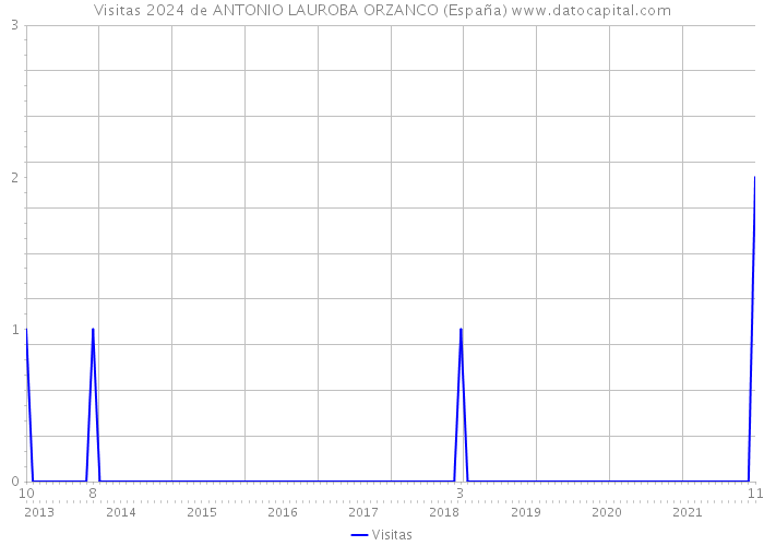 Visitas 2024 de ANTONIO LAUROBA ORZANCO (España) 