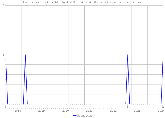Búsquedas 2024 de ALICIA AGUILELLA DUAL (España) 