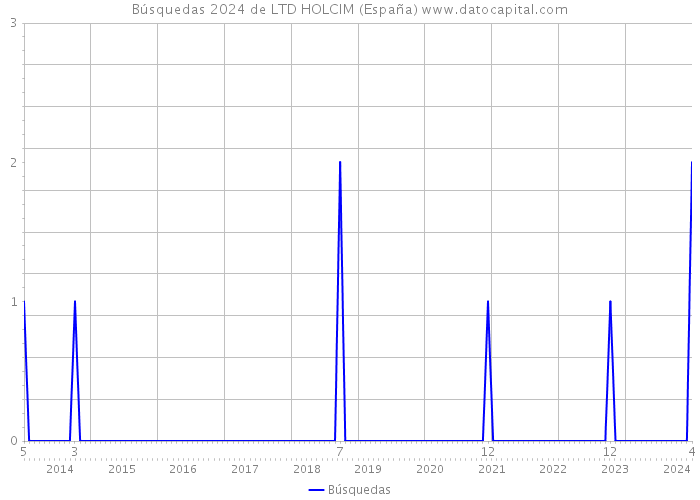 Búsquedas 2024 de LTD HOLCIM (España) 