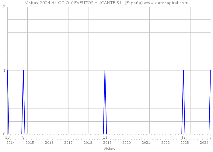 Visitas 2024 de OCIO Y EVENTOS ALICANTE S.L. (España) 
