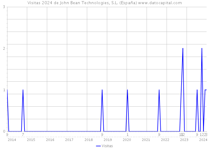 Visitas 2024 de John Bean Technologies, S.L. (España) 