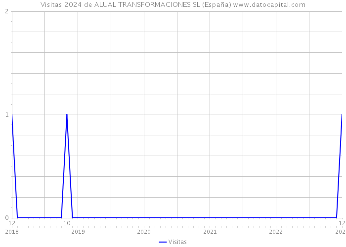 Visitas 2024 de ALUAL TRANSFORMACIONES SL (España) 