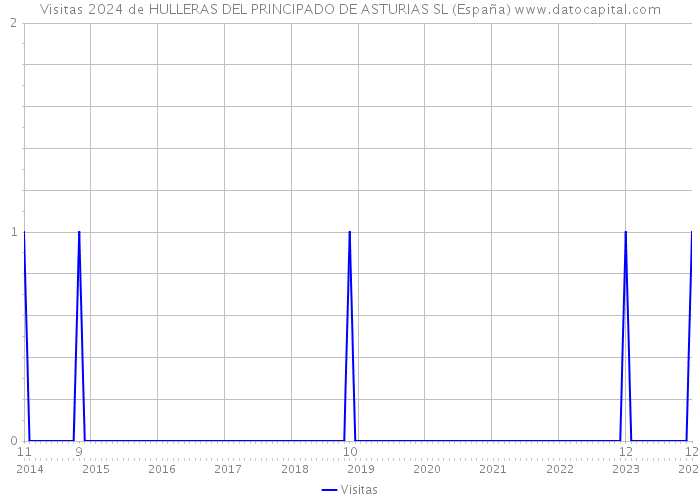 Visitas 2024 de HULLERAS DEL PRINCIPADO DE ASTURIAS SL (España) 