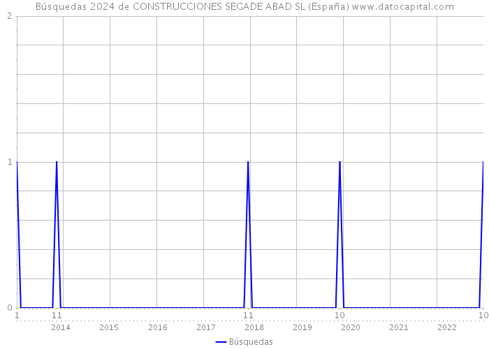 Búsquedas 2024 de CONSTRUCCIONES SEGADE ABAD SL (España) 