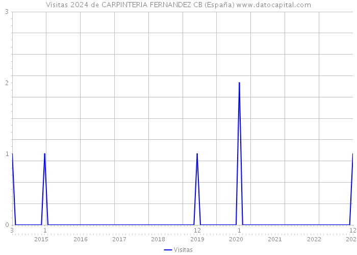 Visitas 2024 de CARPINTERIA FERNANDEZ CB (España) 