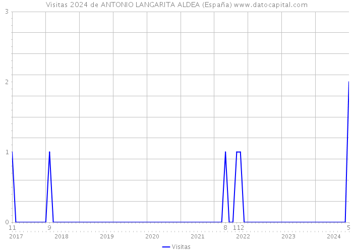 Visitas 2024 de ANTONIO LANGARITA ALDEA (España) 