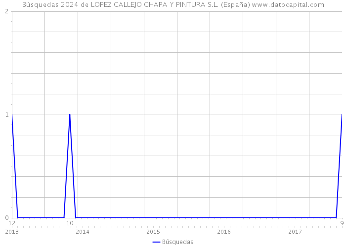 Búsquedas 2024 de LOPEZ CALLEJO CHAPA Y PINTURA S.L. (España) 