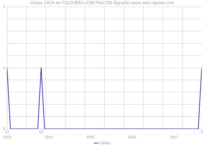 Visitas 2024 de FOLGUEIRA JOSE FALCON (España) 