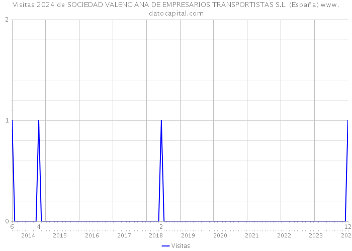 Visitas 2024 de SOCIEDAD VALENCIANA DE EMPRESARIOS TRANSPORTISTAS S.L. (España) 