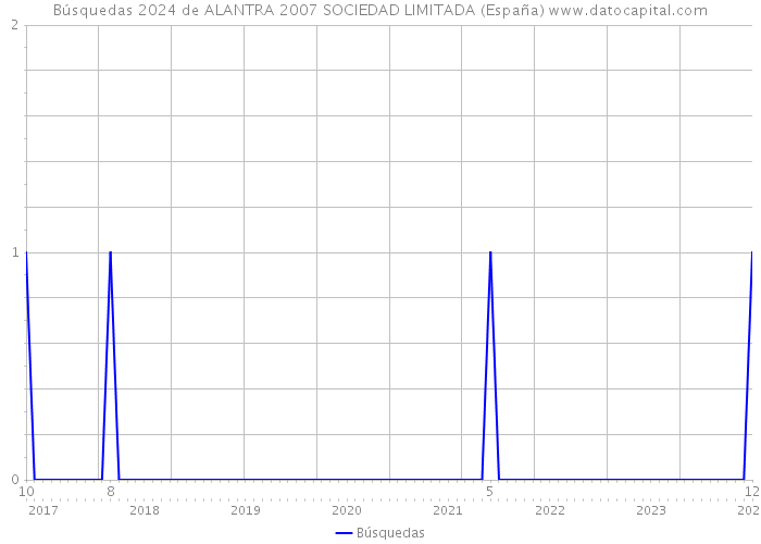 Búsquedas 2024 de ALANTRA 2007 SOCIEDAD LIMITADA (España) 