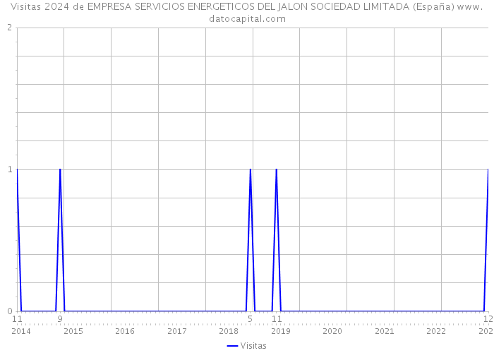 Visitas 2024 de EMPRESA SERVICIOS ENERGETICOS DEL JALON SOCIEDAD LIMITADA (España) 