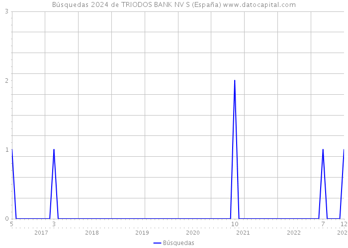 Búsquedas 2024 de TRIODOS BANK NV S (España) 