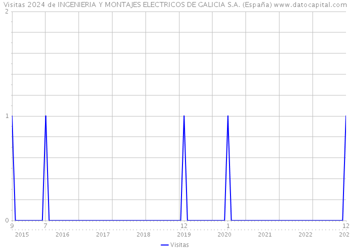 Visitas 2024 de INGENIERIA Y MONTAJES ELECTRICOS DE GALICIA S.A. (España) 