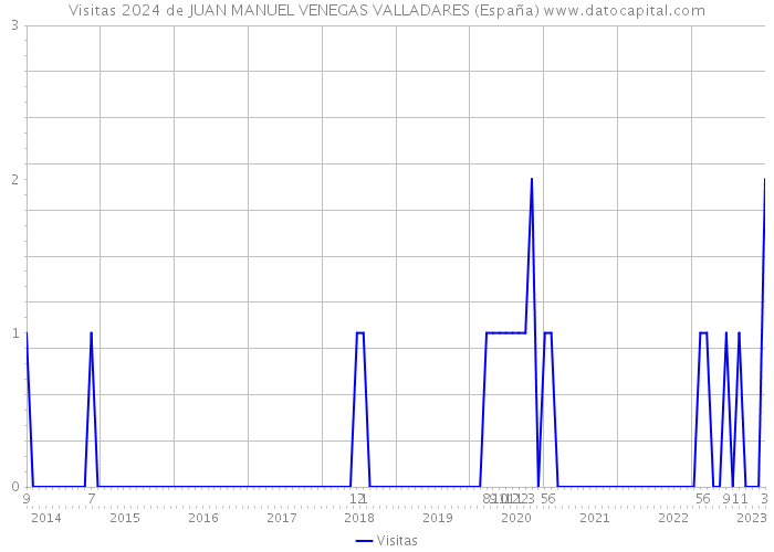 Visitas 2024 de JUAN MANUEL VENEGAS VALLADARES (España) 