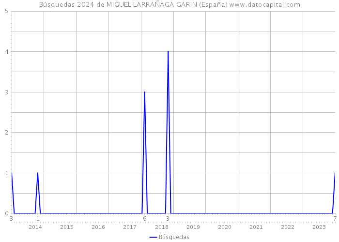Búsquedas 2024 de MIGUEL LARRAÑAGA GARIN (España) 