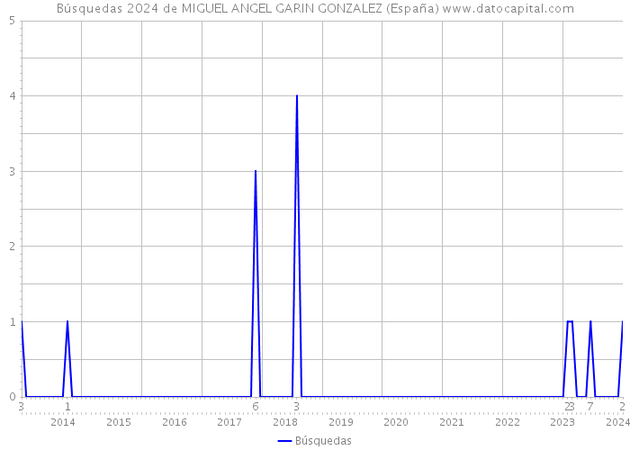 Búsquedas 2024 de MIGUEL ANGEL GARIN GONZALEZ (España) 