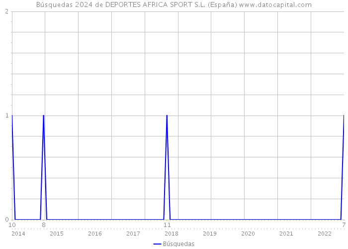Búsquedas 2024 de DEPORTES AFRICA SPORT S.L. (España) 