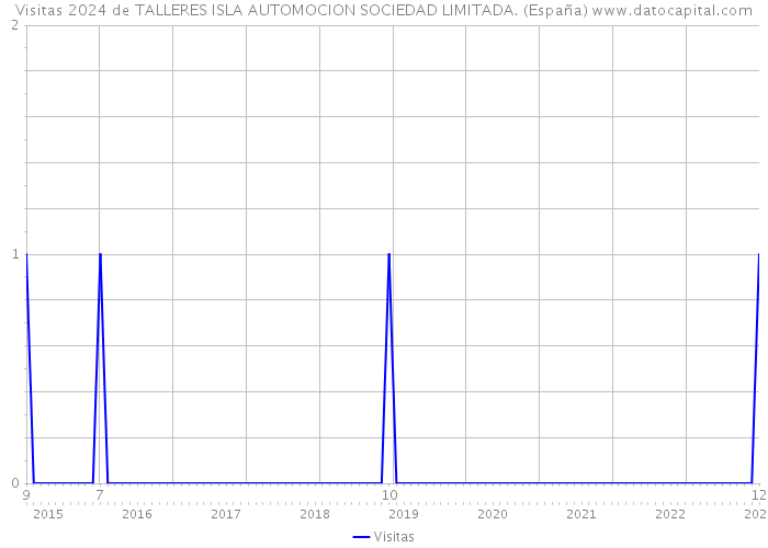 Visitas 2024 de TALLERES ISLA AUTOMOCION SOCIEDAD LIMITADA. (España) 