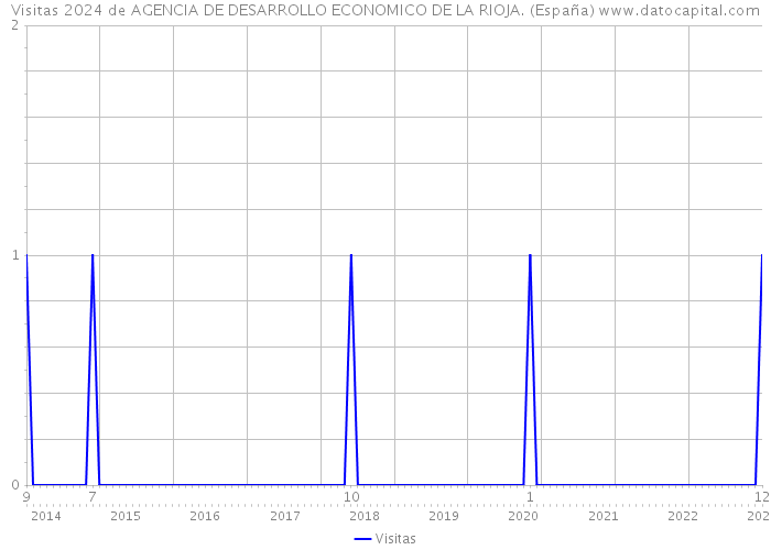 Visitas 2024 de AGENCIA DE DESARROLLO ECONOMICO DE LA RIOJA. (España) 