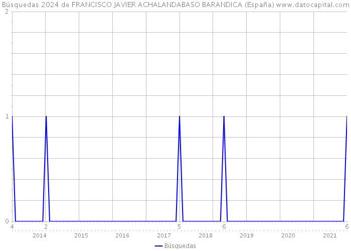 Búsquedas 2024 de FRANCISCO JAVIER ACHALANDABASO BARANDICA (España) 