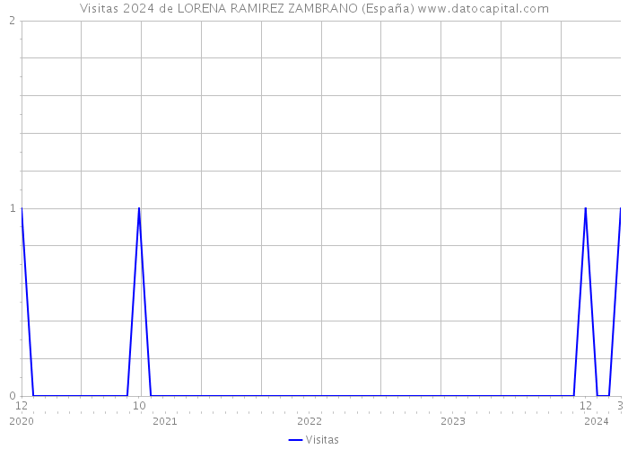 Visitas 2024 de LORENA RAMIREZ ZAMBRANO (España) 